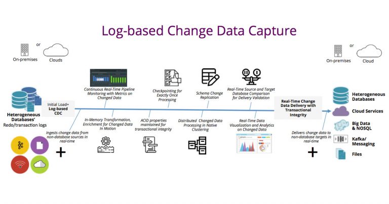 What Are The Different Methods Of Change Data Capture? - Internet Vibes