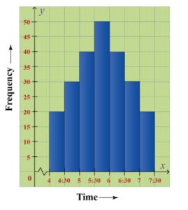 What Is A Histogram? Its Uses, And How It Makes Our Life Easier